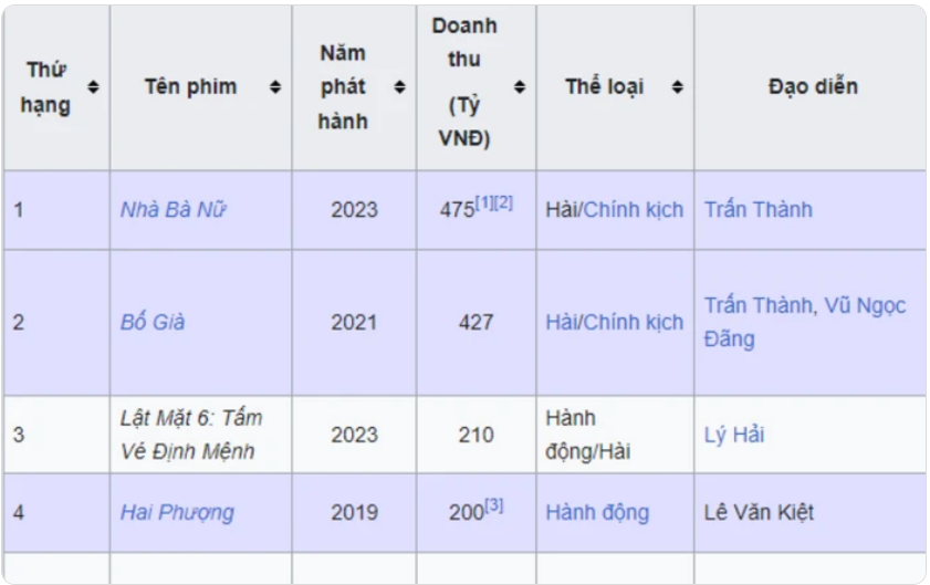 Phim của Lý Hải lọt top 3 phim Việt ăn khách nhất lịch sử nhưng vẫn chưa thể 'vượt mặt' Nhà Bà Nữ và Bố Già của Trấn Thành - Ảnh 1